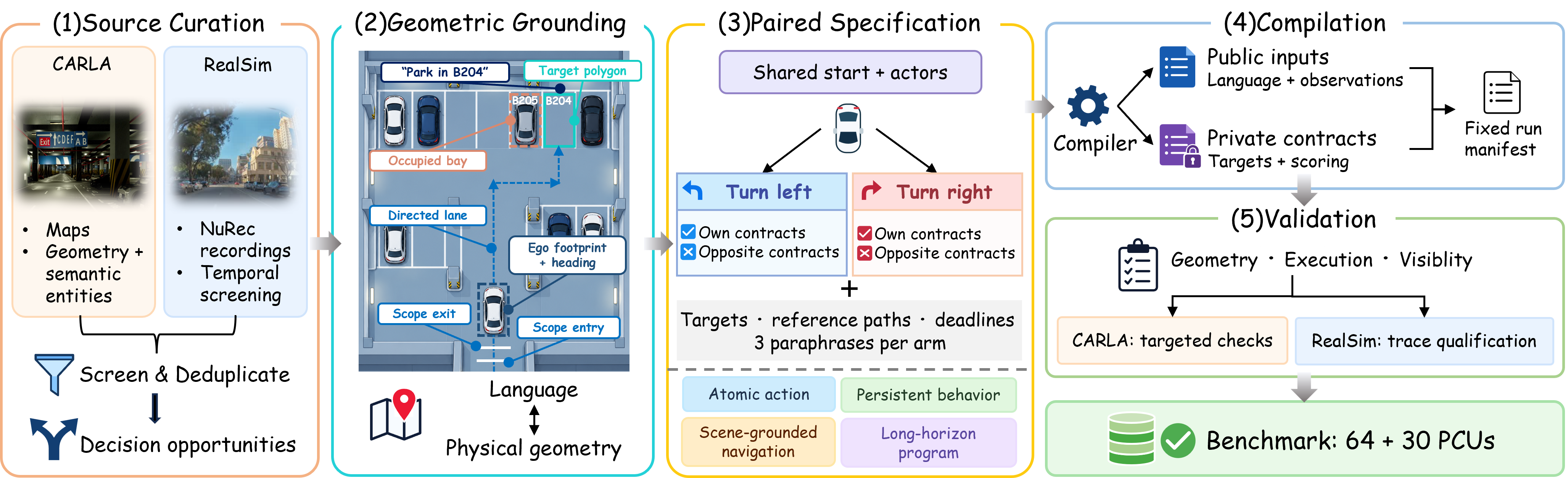 Language2Drive construction pipeline: curate scenes, ground geometry, specify counterfactual pairs, compile contracts and validate 64 CARLA plus 30 RealSim PCUs