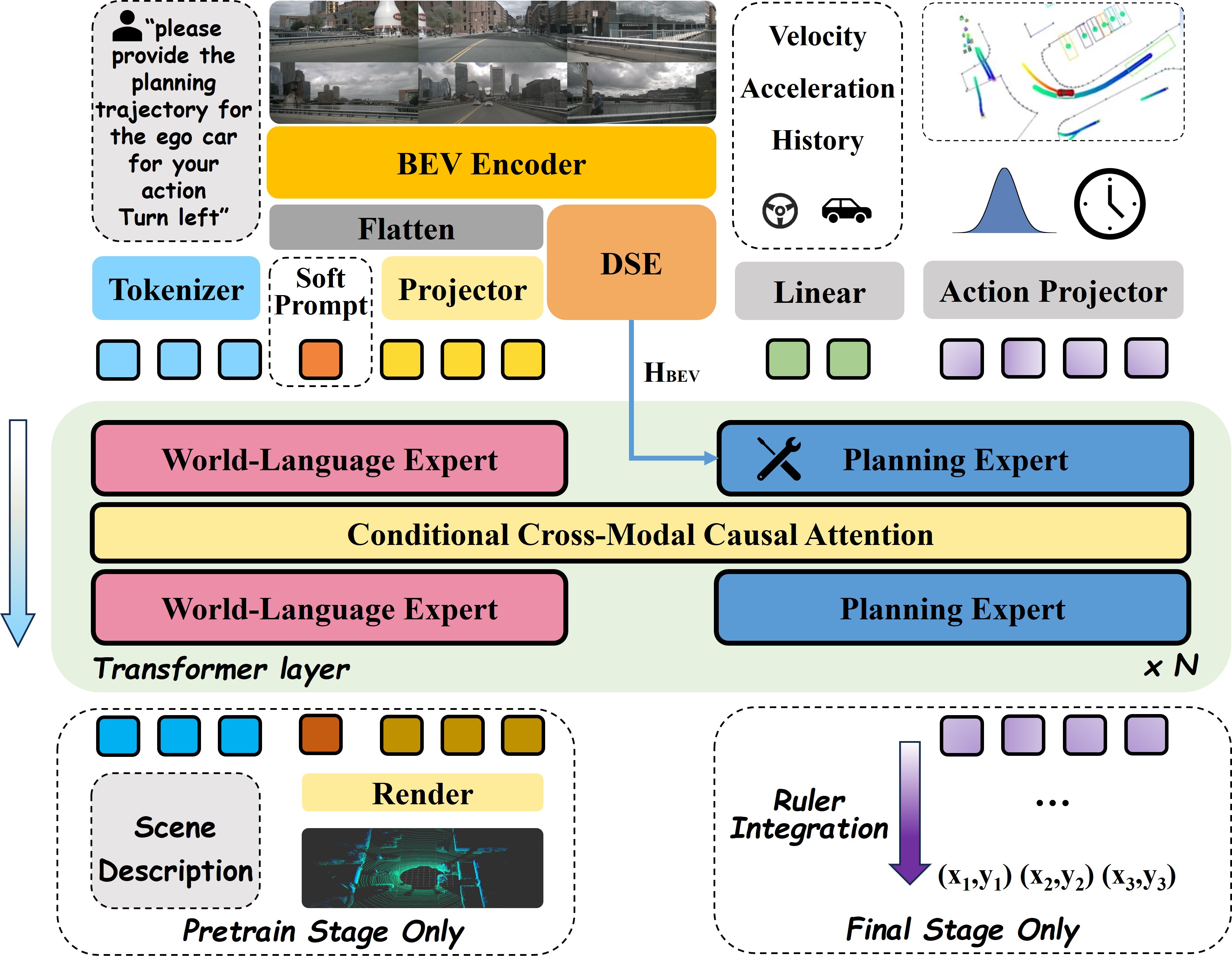 SAMoE-VLA: A Scene Adaptive Mixture-of-Experts Vision-Language-Action Model for Autonomous Driving