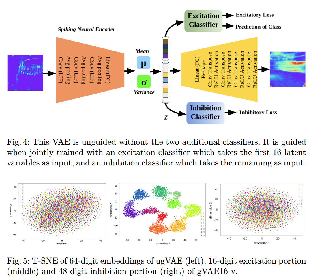 Hybrid guided variational autoencoder for visual place recognition